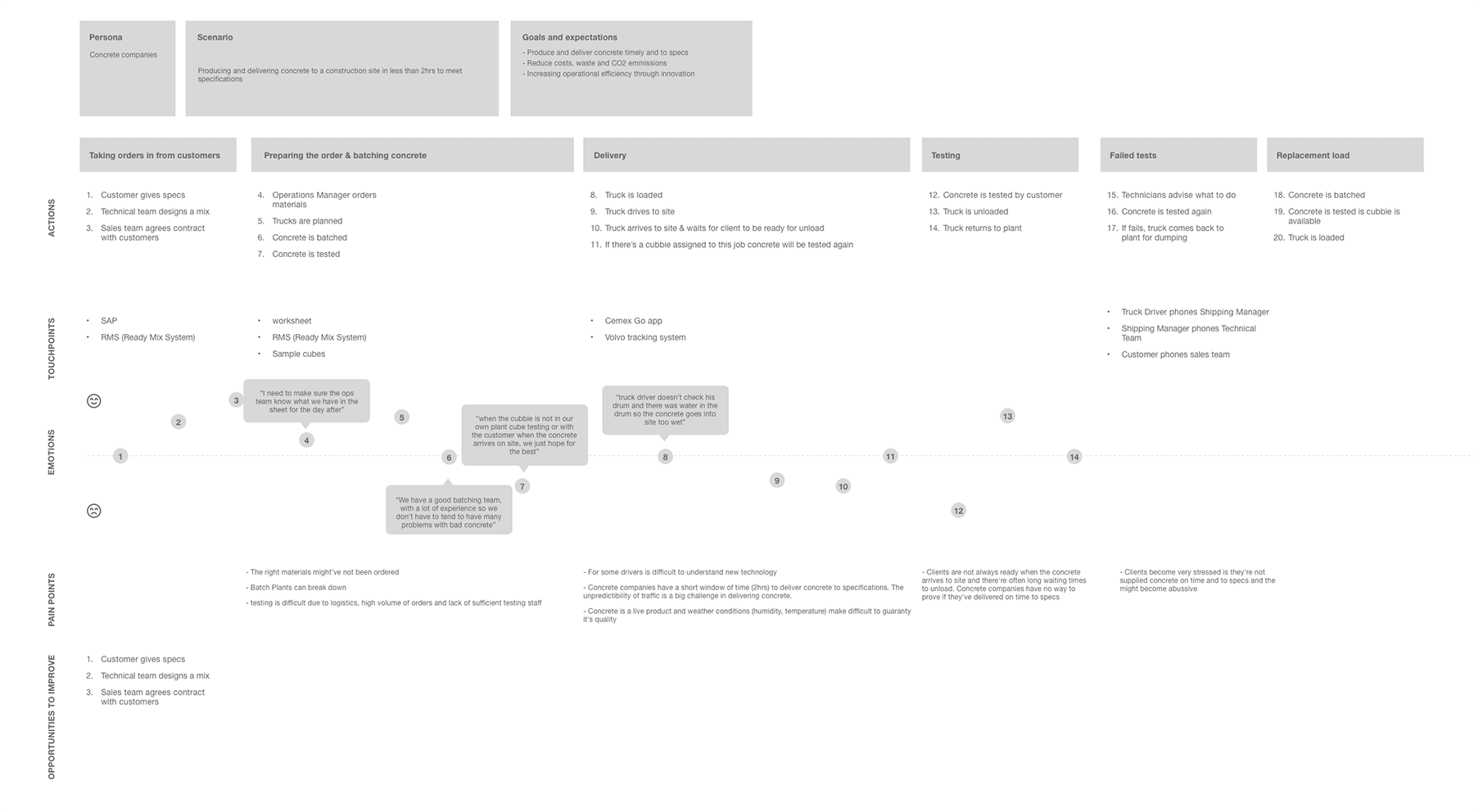 CC user journey map - concrete companies