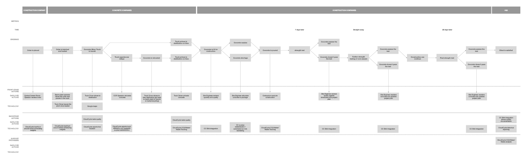 CC concrete service blueprint with CloudCycle