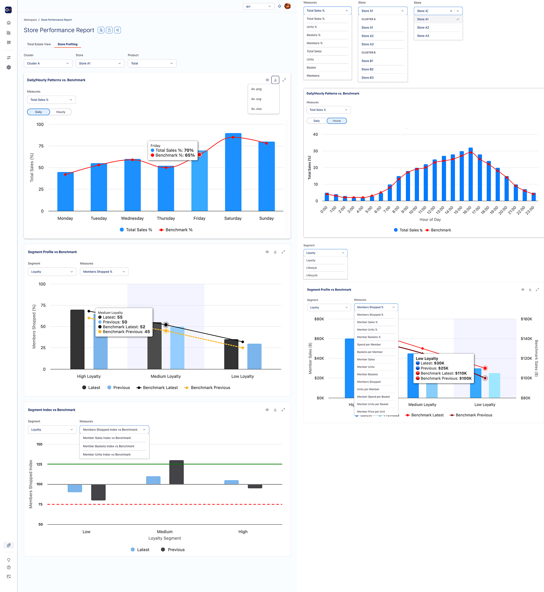 OneViu Store Performance Report tab Store Profiling